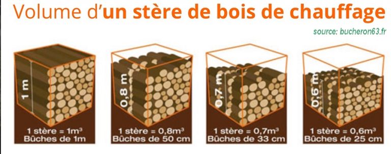 Combien De Dm3 Dans Un Stere De Bois Un stère de bois de chauffage? Ou un mètre cube? – UFC-Que Choisir d
