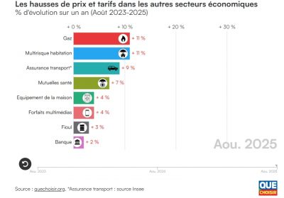 Alimentation, hygiène, droguerie : les vrais chiffres de l’inflation